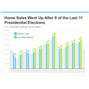 home sales after a presidential election